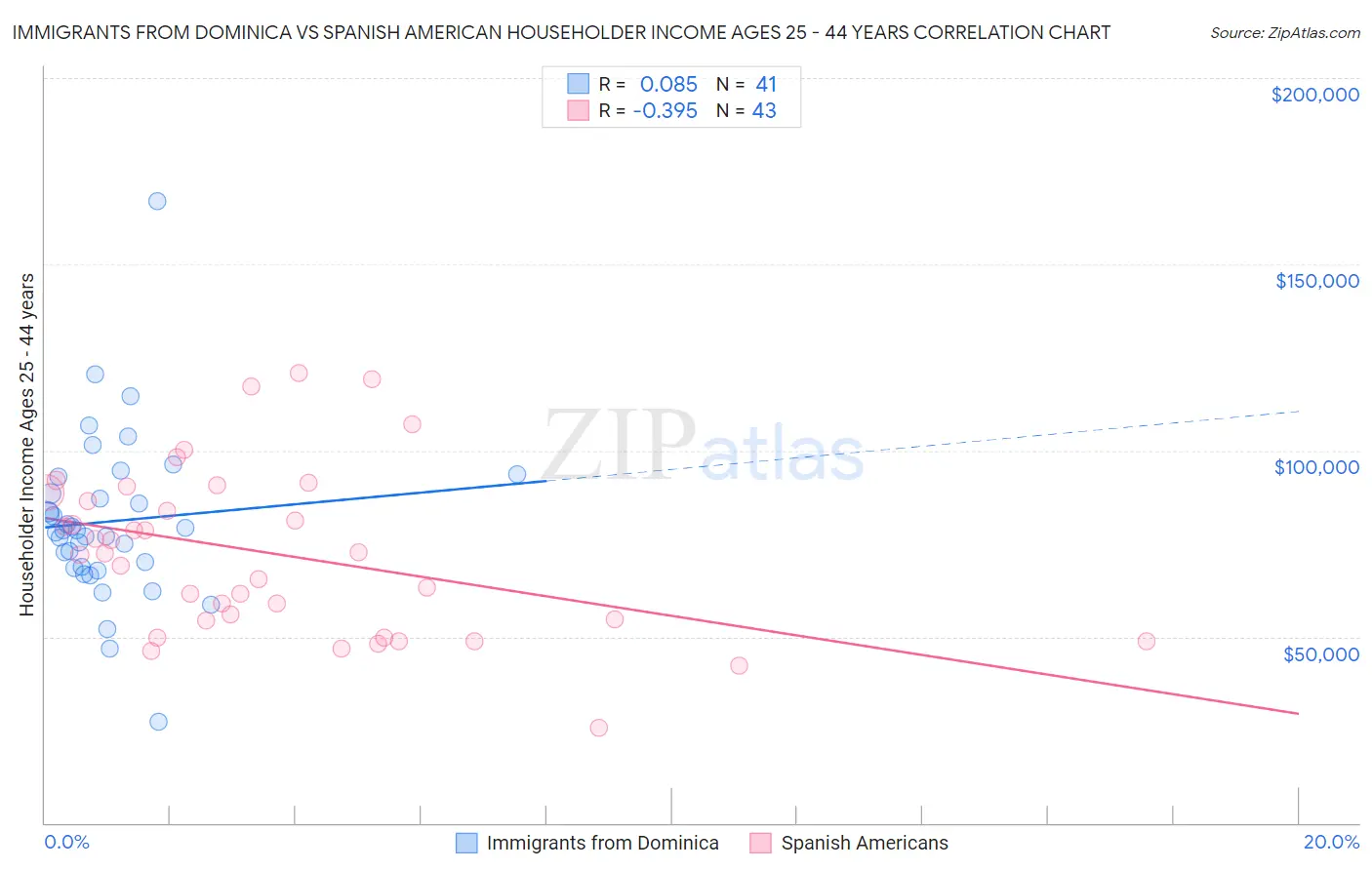 Immigrants from Dominica vs Spanish American Householder Income Ages 25 - 44 years