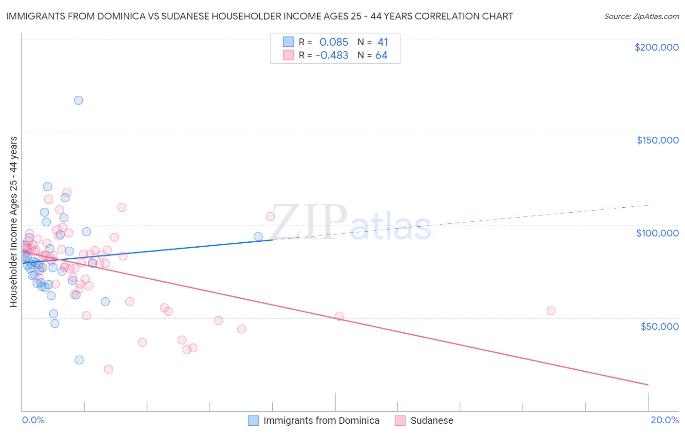 Immigrants from Dominica vs Sudanese Householder Income Ages 25 - 44 years