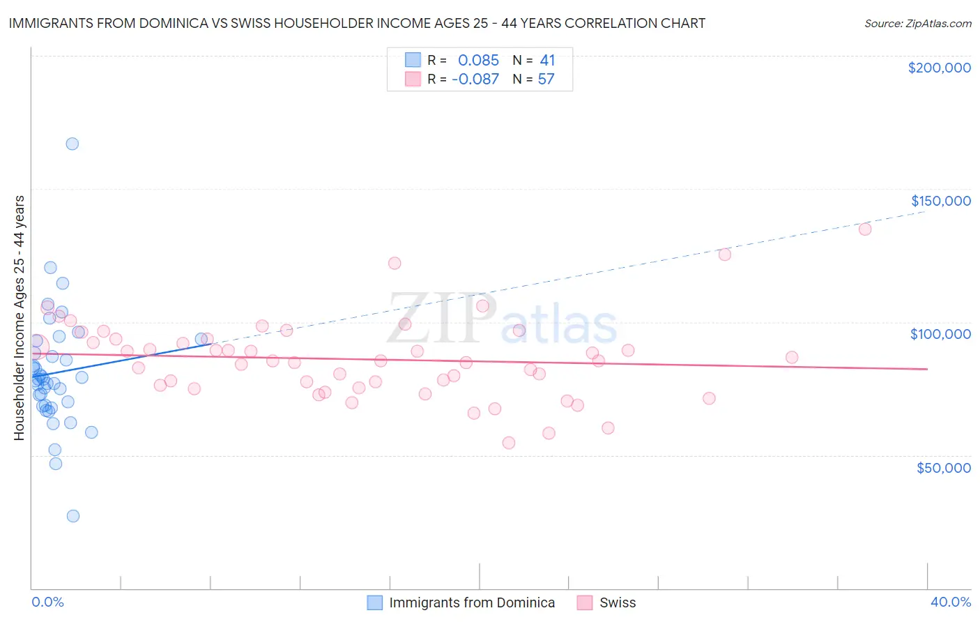 Immigrants from Dominica vs Swiss Householder Income Ages 25 - 44 years