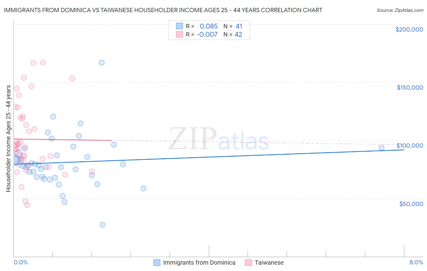 Immigrants from Dominica vs Taiwanese Householder Income Ages 25 - 44 years