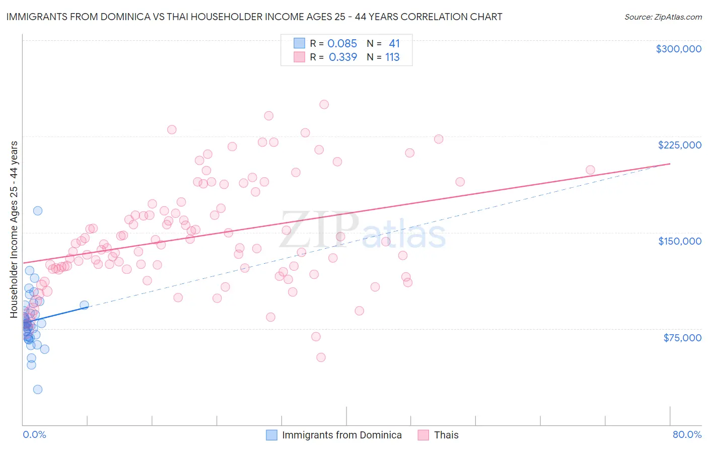 Immigrants from Dominica vs Thai Householder Income Ages 25 - 44 years