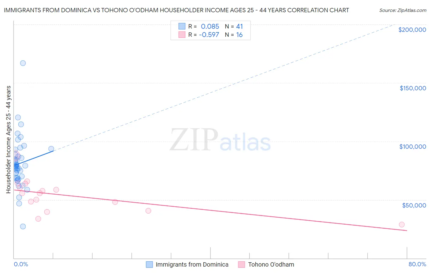 Immigrants from Dominica vs Tohono O'odham Householder Income Ages 25 - 44 years