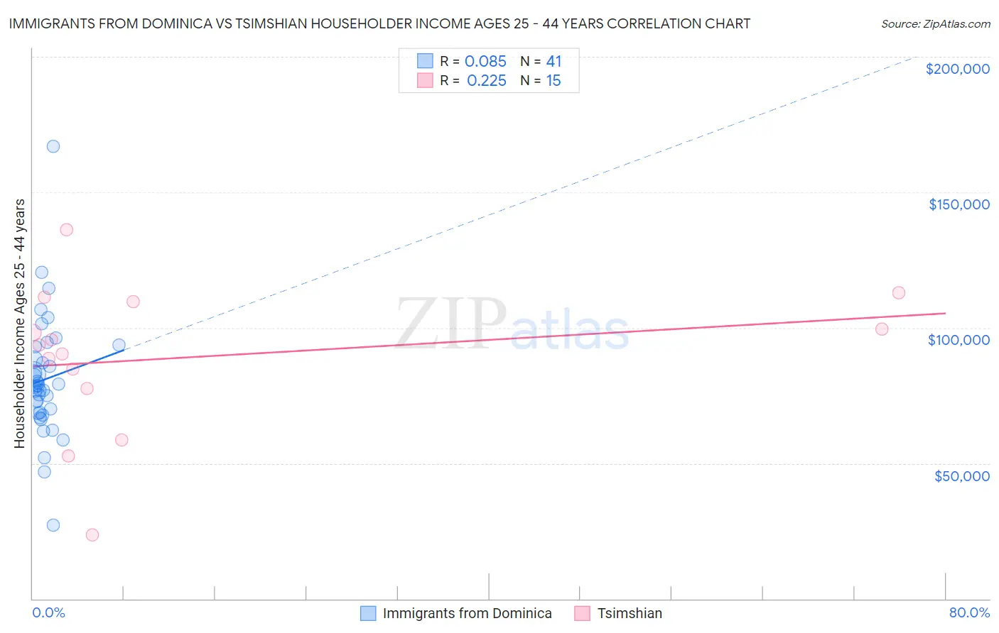 Immigrants from Dominica vs Tsimshian Householder Income Ages 25 - 44 years