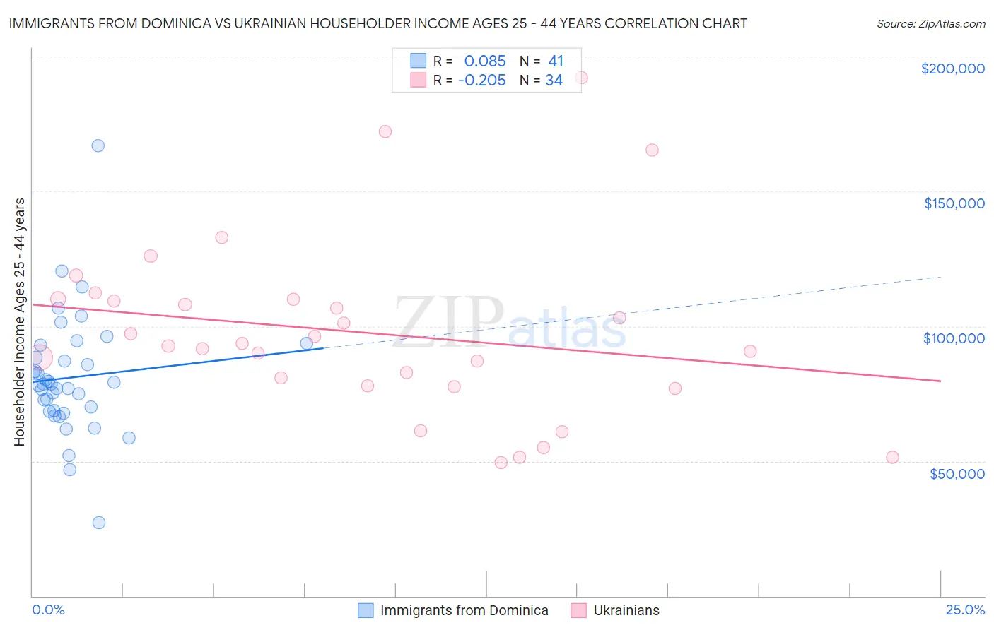 Immigrants from Dominica vs Ukrainian Householder Income Ages 25 - 44 years