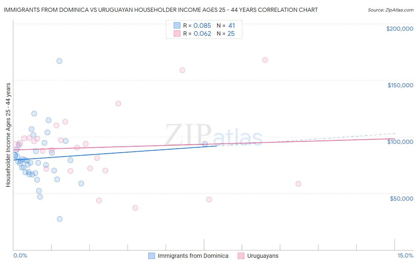 Immigrants from Dominica vs Uruguayan Householder Income Ages 25 - 44 years