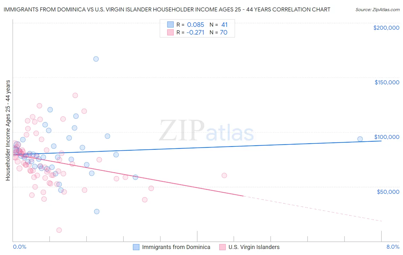 Immigrants from Dominica vs U.S. Virgin Islander Householder Income Ages 25 - 44 years