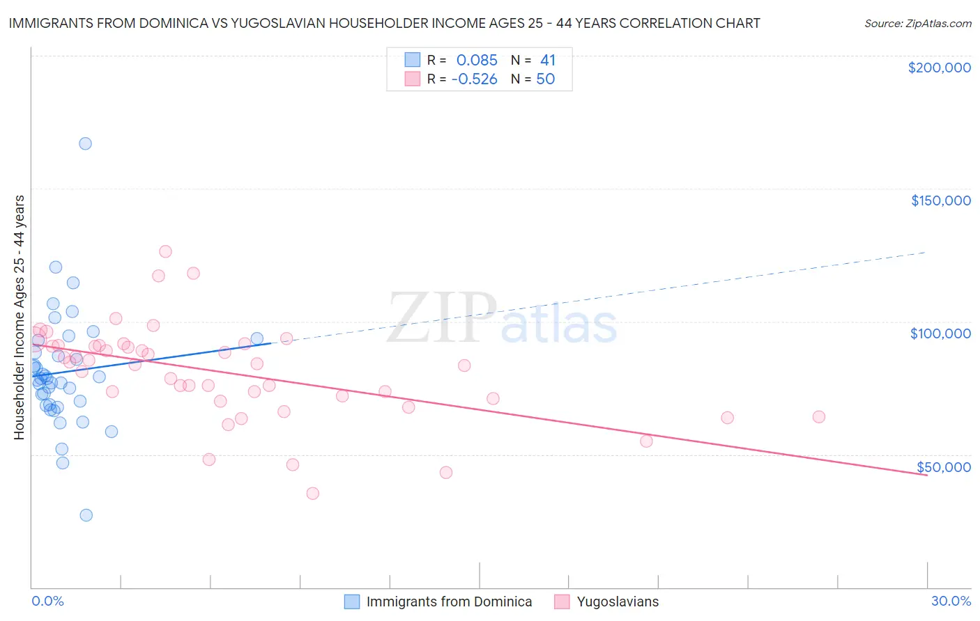 Immigrants from Dominica vs Yugoslavian Householder Income Ages 25 - 44 years