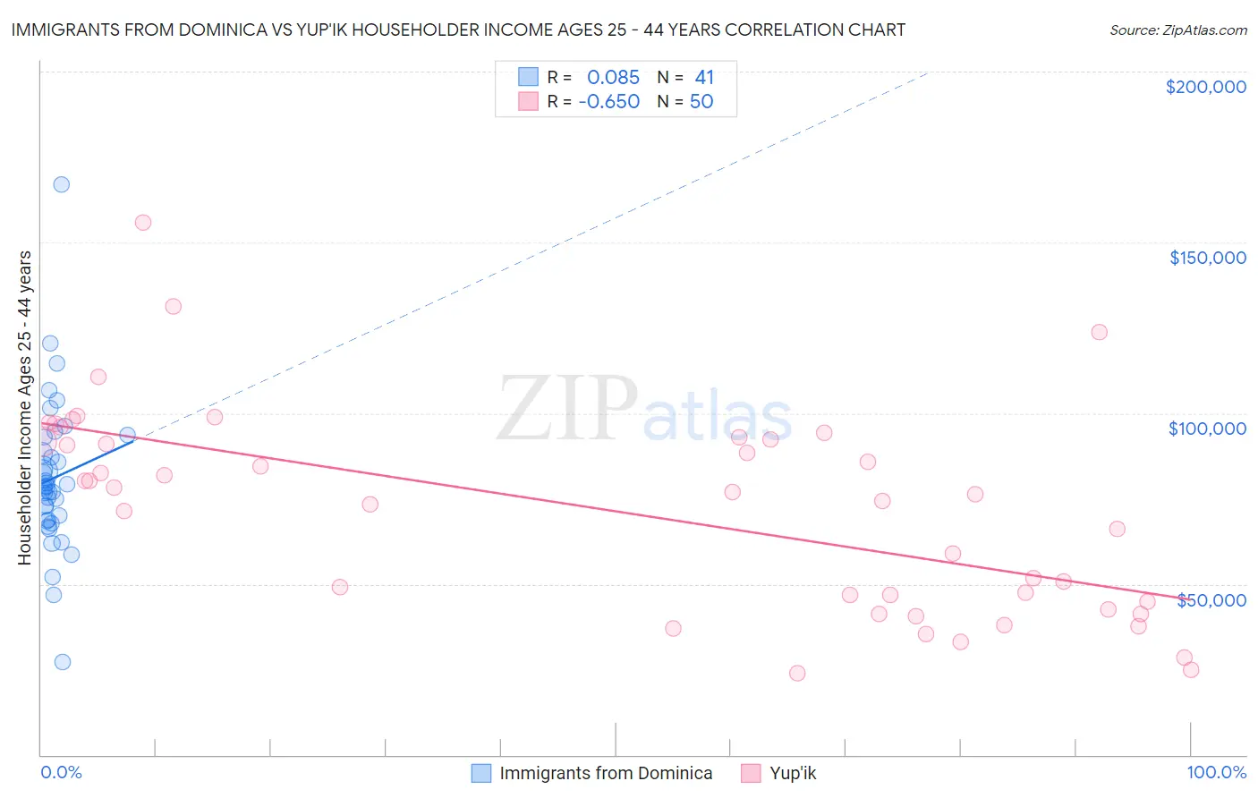 Immigrants from Dominica vs Yup'ik Householder Income Ages 25 - 44 years