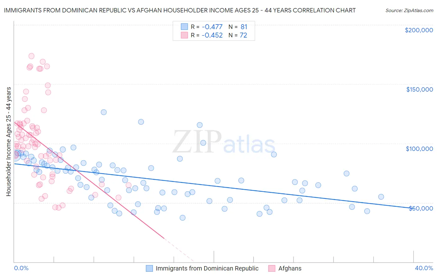 Immigrants from Dominican Republic vs Afghan Householder Income Ages 25 - 44 years