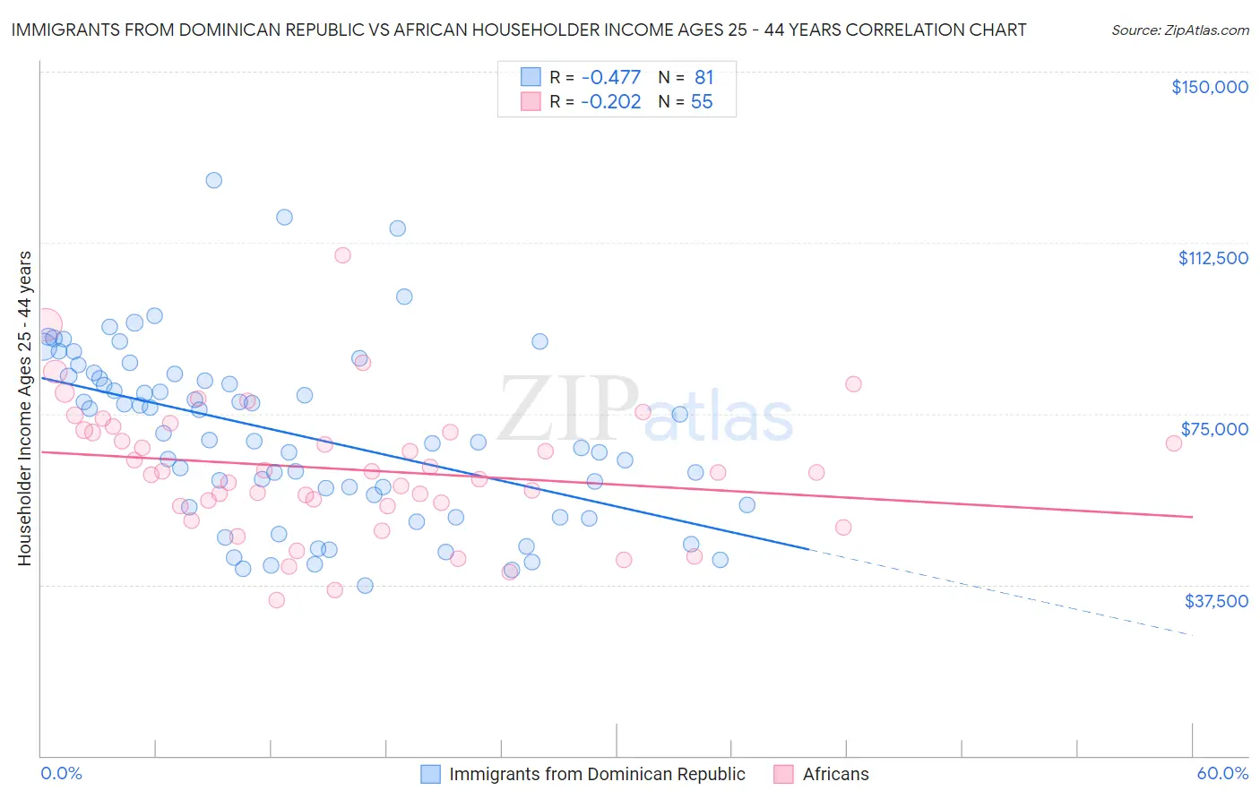 Immigrants from Dominican Republic vs African Householder Income Ages 25 - 44 years