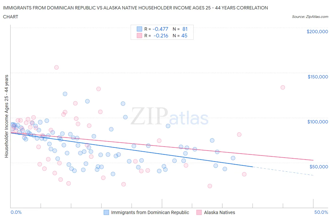 Immigrants from Dominican Republic vs Alaska Native Householder Income Ages 25 - 44 years