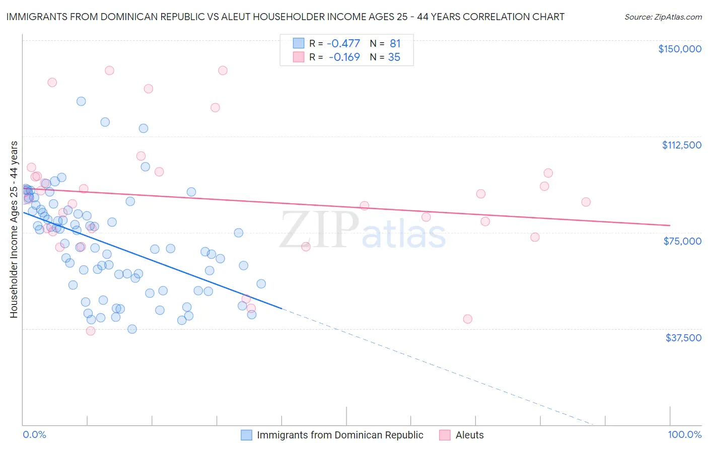 Immigrants from Dominican Republic vs Aleut Householder Income Ages 25 - 44 years