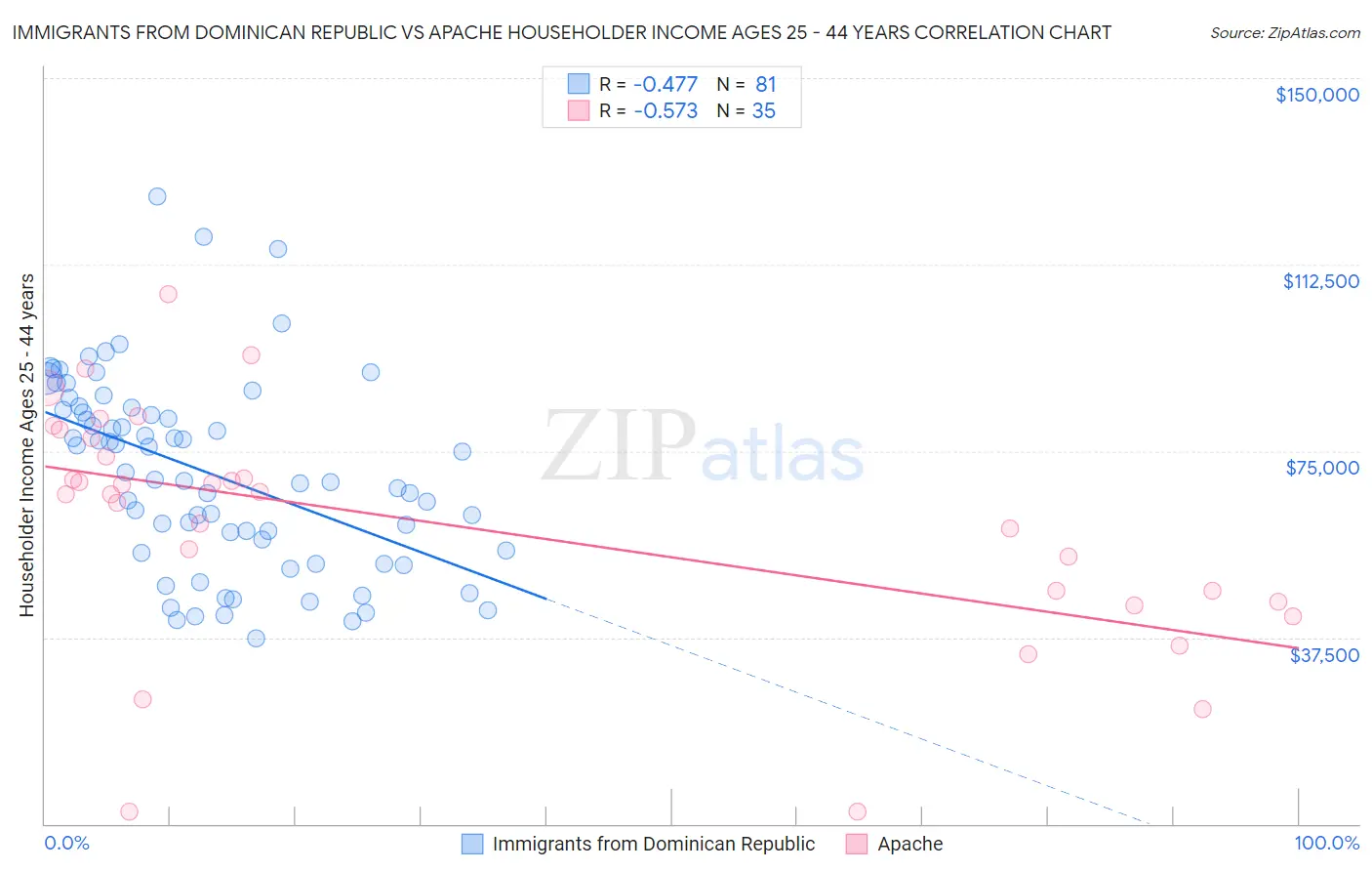 Immigrants from Dominican Republic vs Apache Householder Income Ages 25 - 44 years