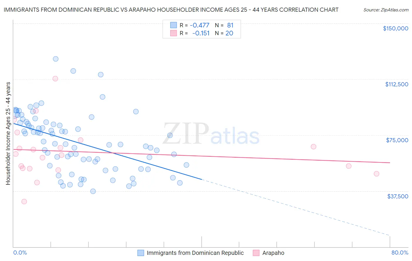 Immigrants from Dominican Republic vs Arapaho Householder Income Ages 25 - 44 years
