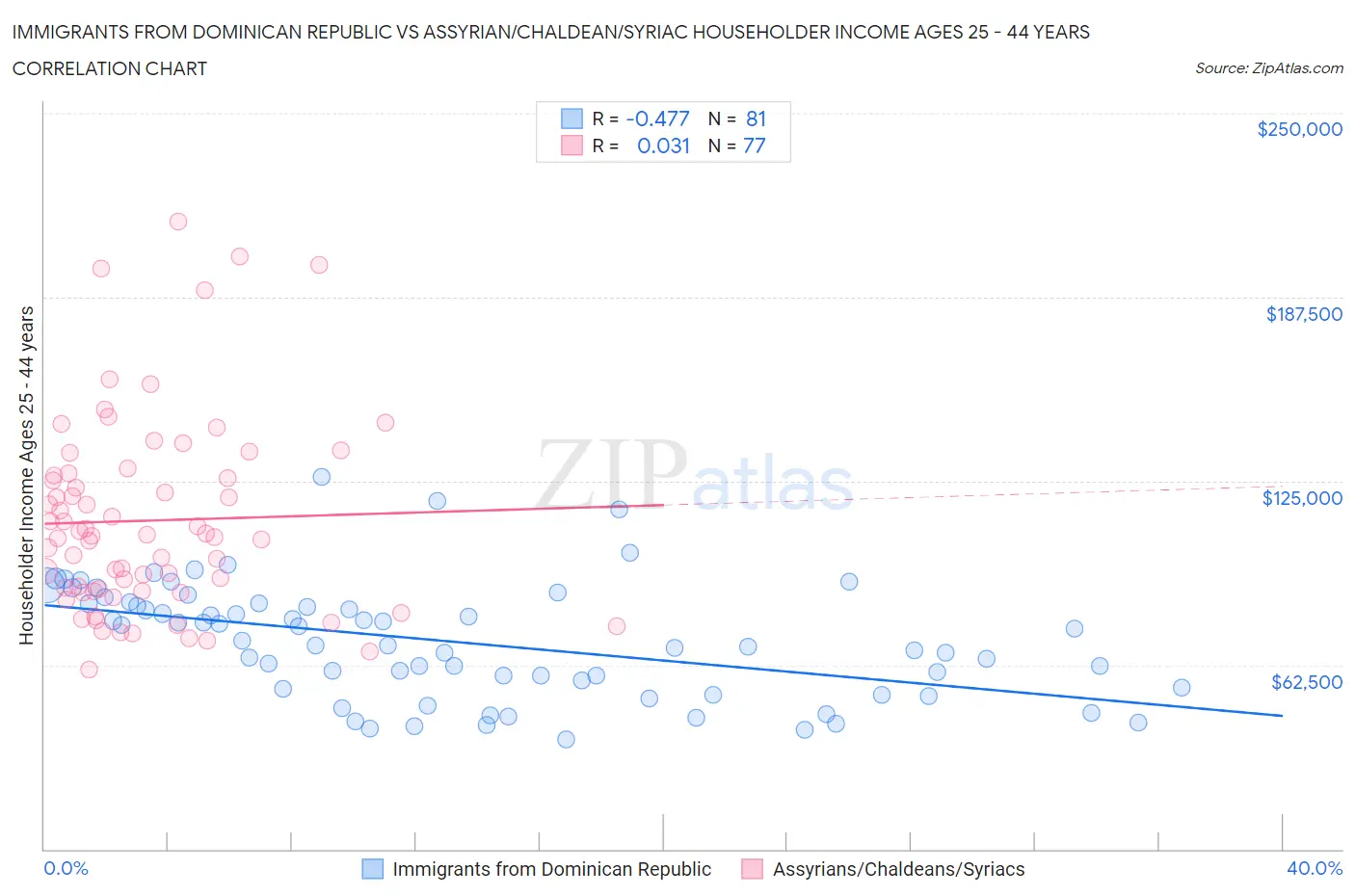 Immigrants from Dominican Republic vs Assyrian/Chaldean/Syriac Householder Income Ages 25 - 44 years