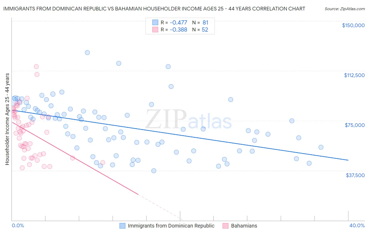 Immigrants from Dominican Republic vs Bahamian Householder Income Ages 25 - 44 years