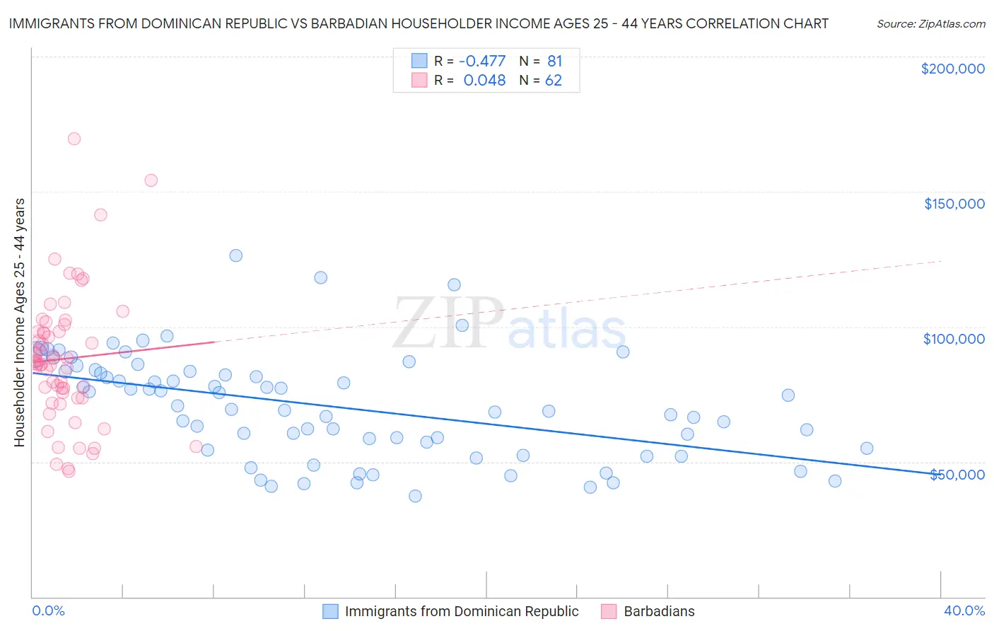 Immigrants from Dominican Republic vs Barbadian Householder Income Ages 25 - 44 years