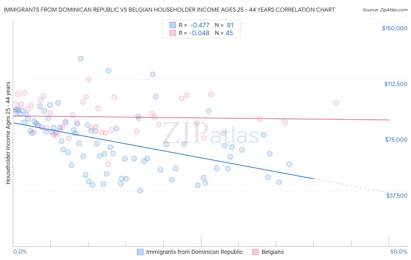 Immigrants from Dominican Republic vs Belgian Householder Income Ages 25 - 44 years