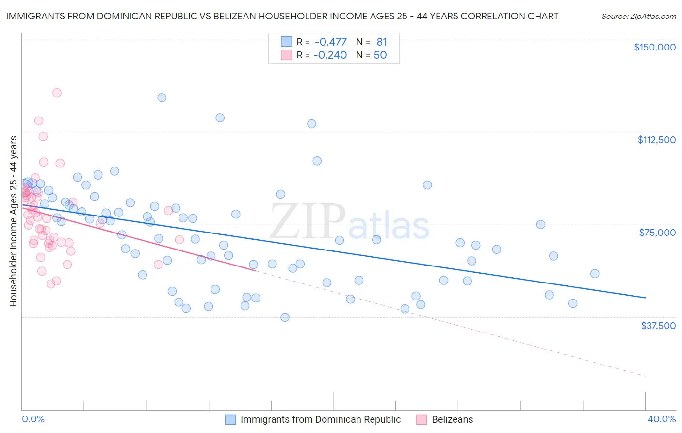 Immigrants from Dominican Republic vs Belizean Householder Income Ages 25 - 44 years
