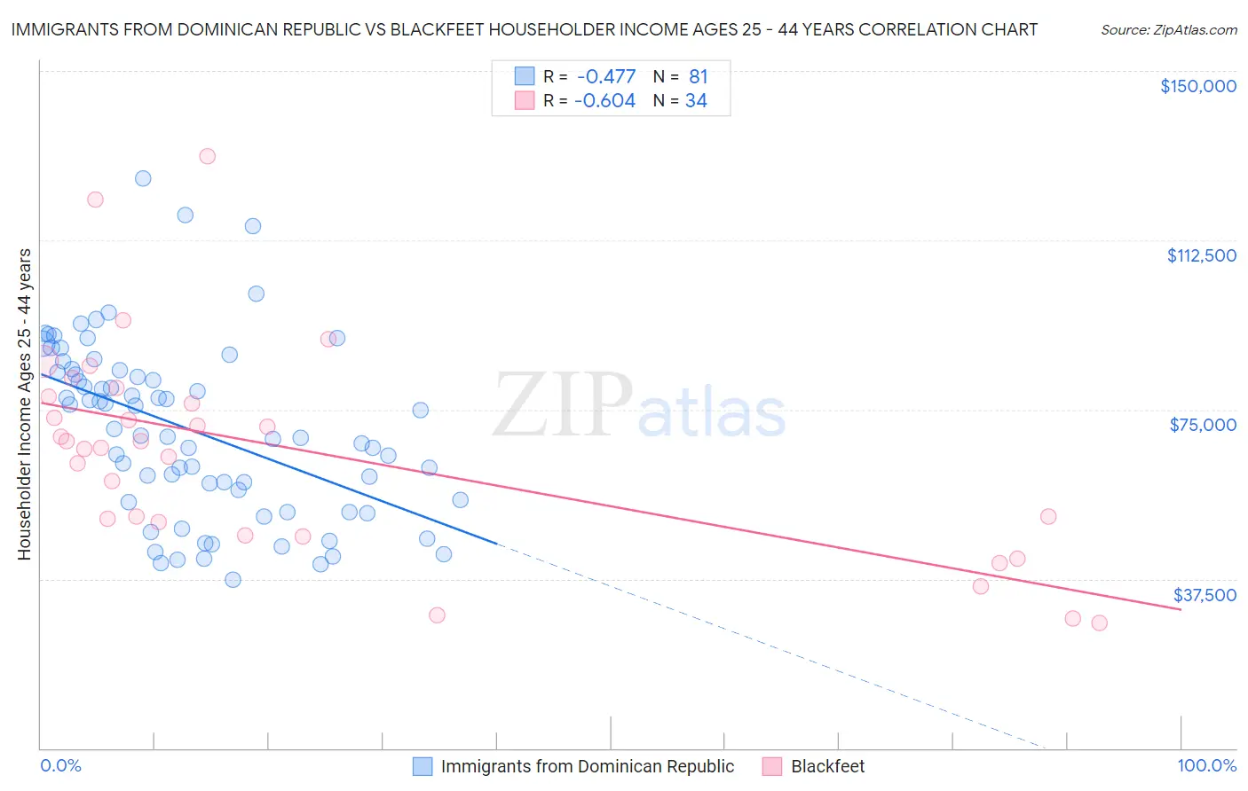 Immigrants from Dominican Republic vs Blackfeet Householder Income Ages 25 - 44 years