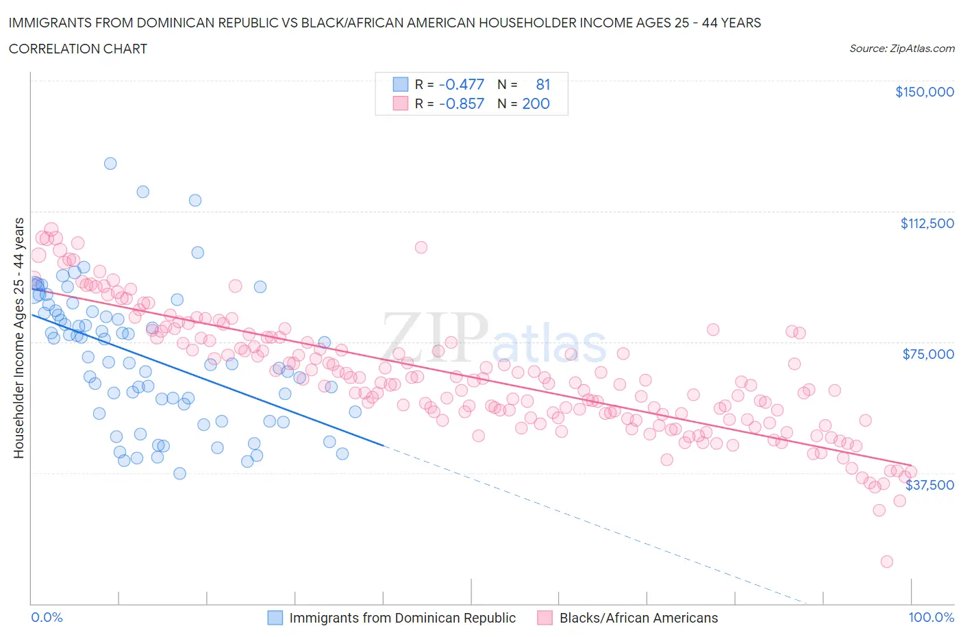 Immigrants from Dominican Republic vs Black/African American Householder Income Ages 25 - 44 years