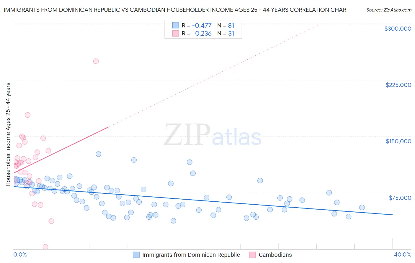 Immigrants from Dominican Republic vs Cambodian Householder Income Ages 25 - 44 years