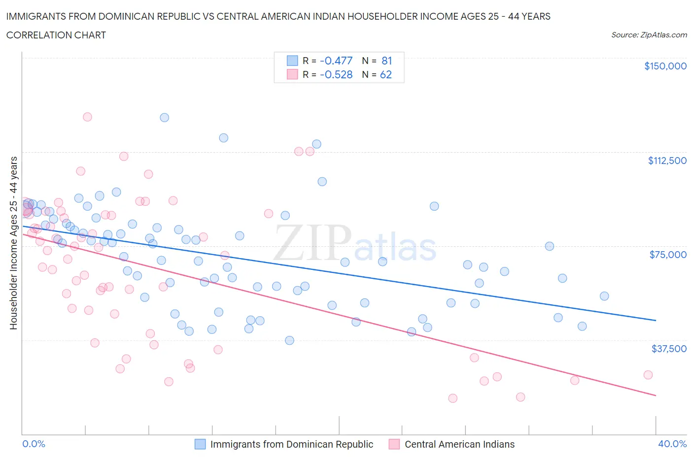Immigrants from Dominican Republic vs Central American Indian Householder Income Ages 25 - 44 years