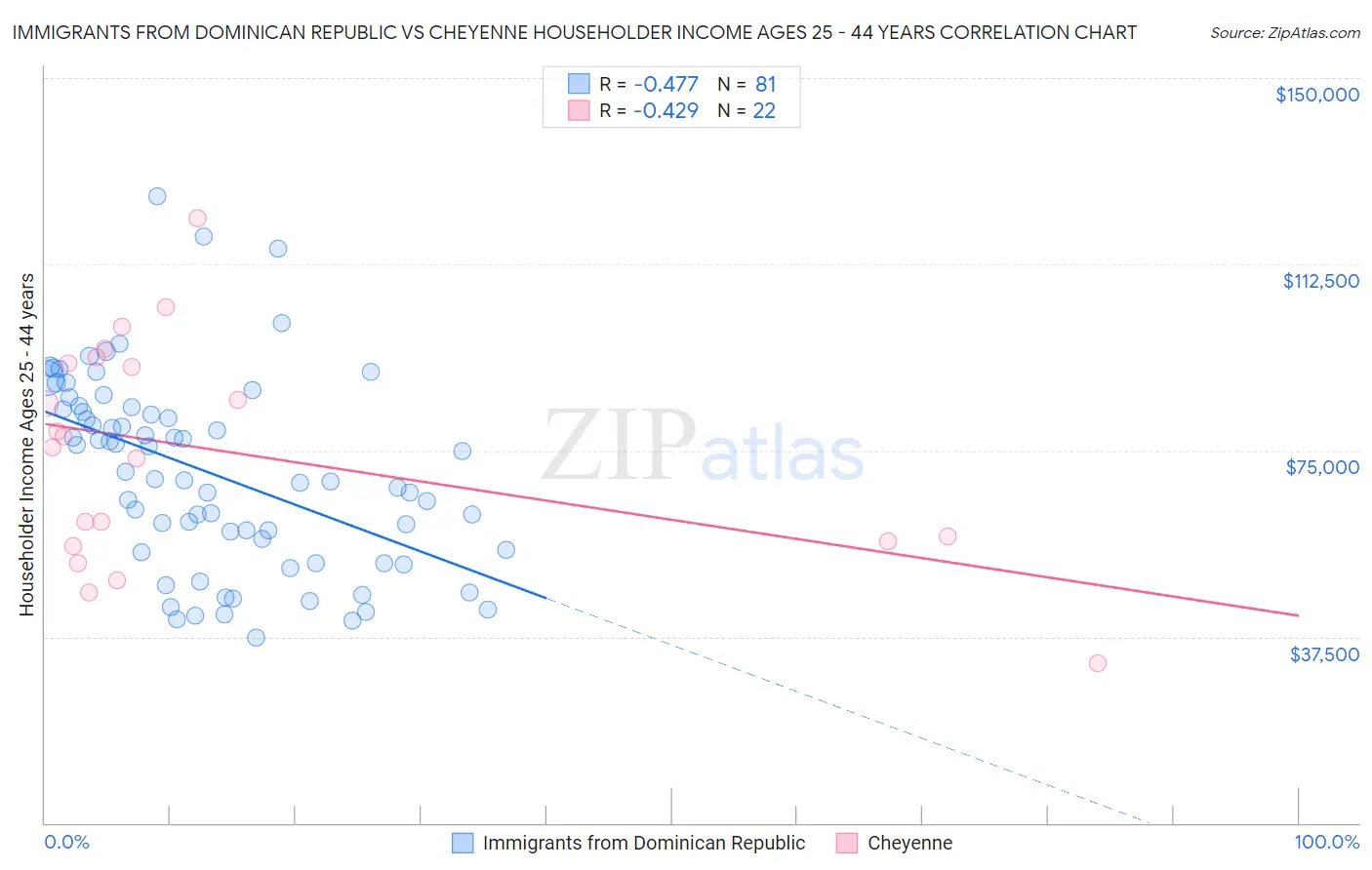Immigrants from Dominican Republic vs Cheyenne Householder Income Ages 25 - 44 years