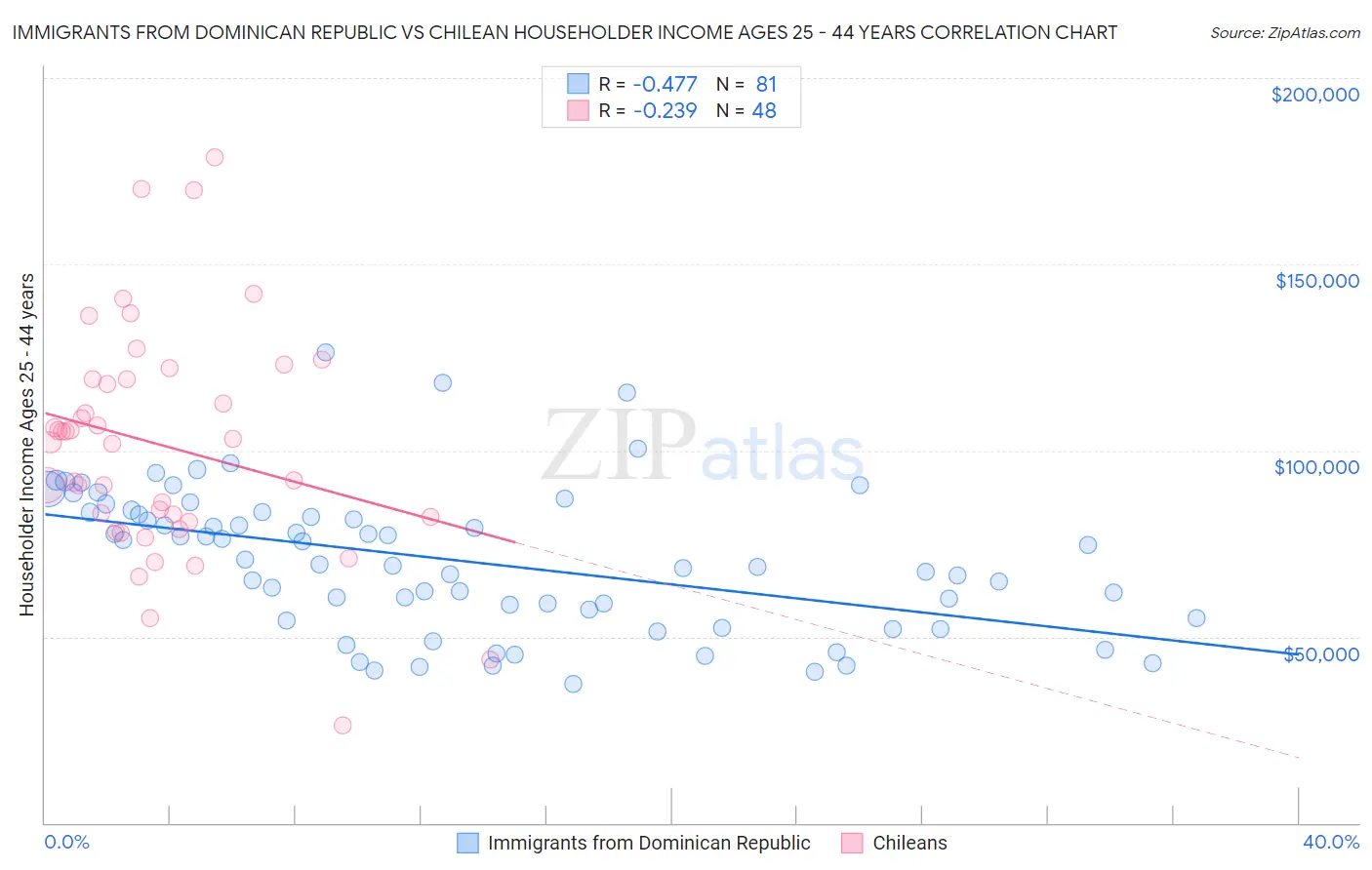 Immigrants from Dominican Republic vs Chilean Householder Income Ages 25 - 44 years