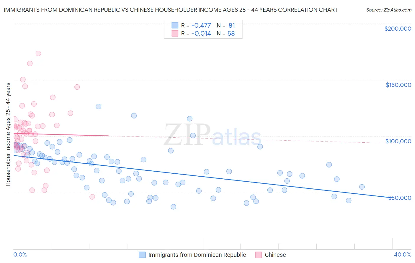 Immigrants from Dominican Republic vs Chinese Householder Income Ages 25 - 44 years