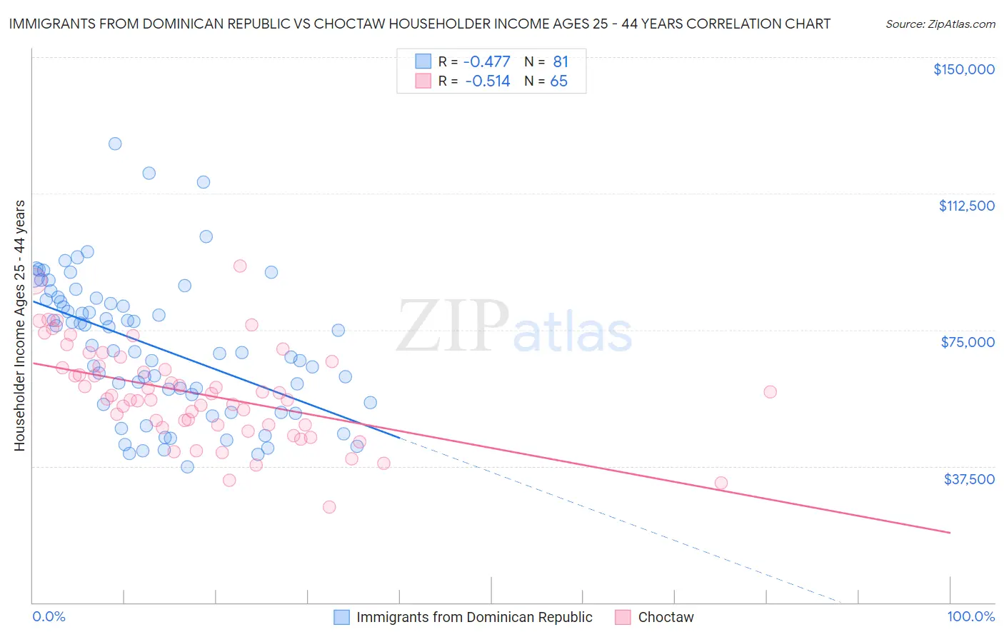 Immigrants from Dominican Republic vs Choctaw Householder Income Ages 25 - 44 years