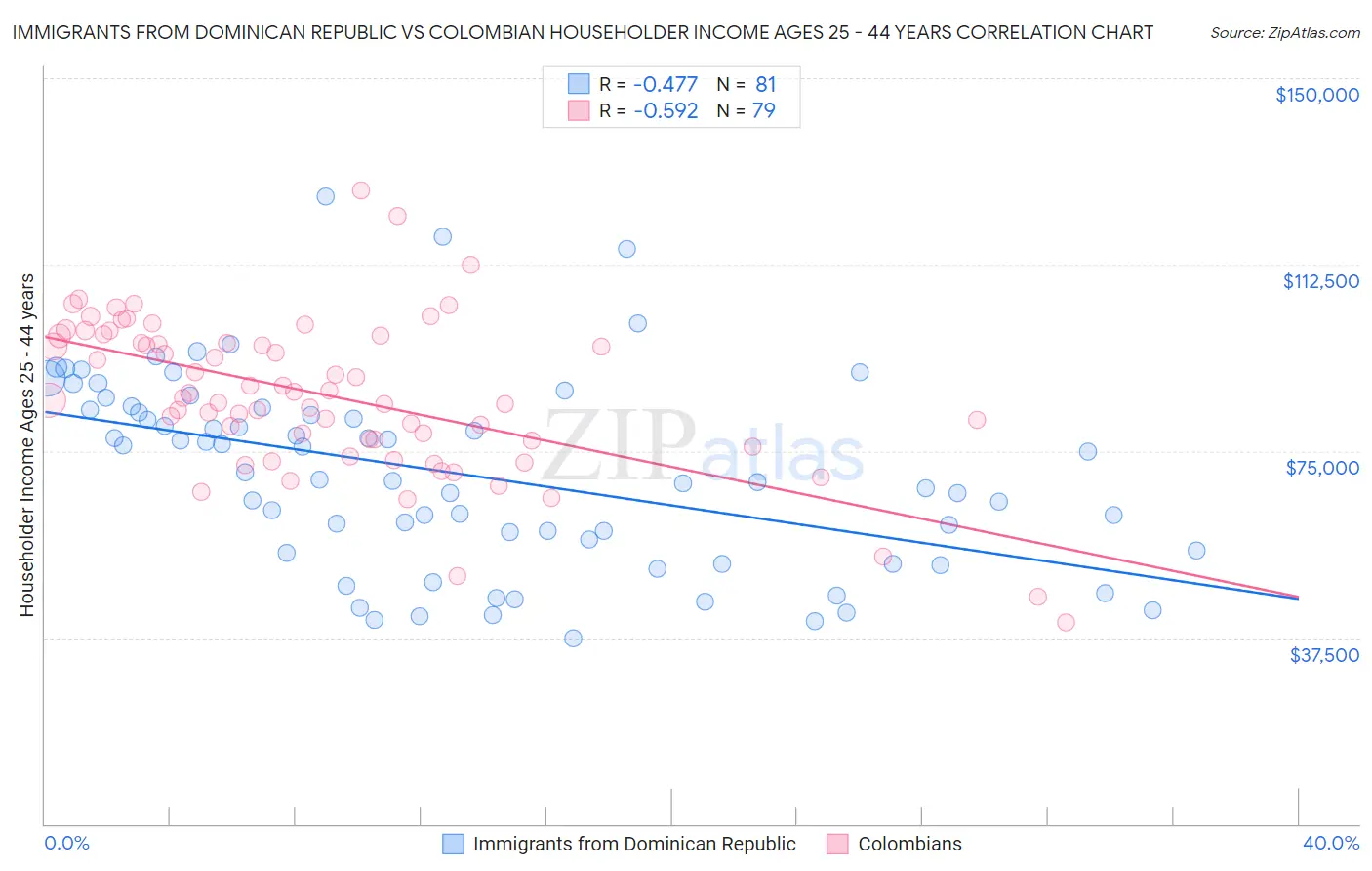 Immigrants from Dominican Republic vs Colombian Householder Income Ages 25 - 44 years