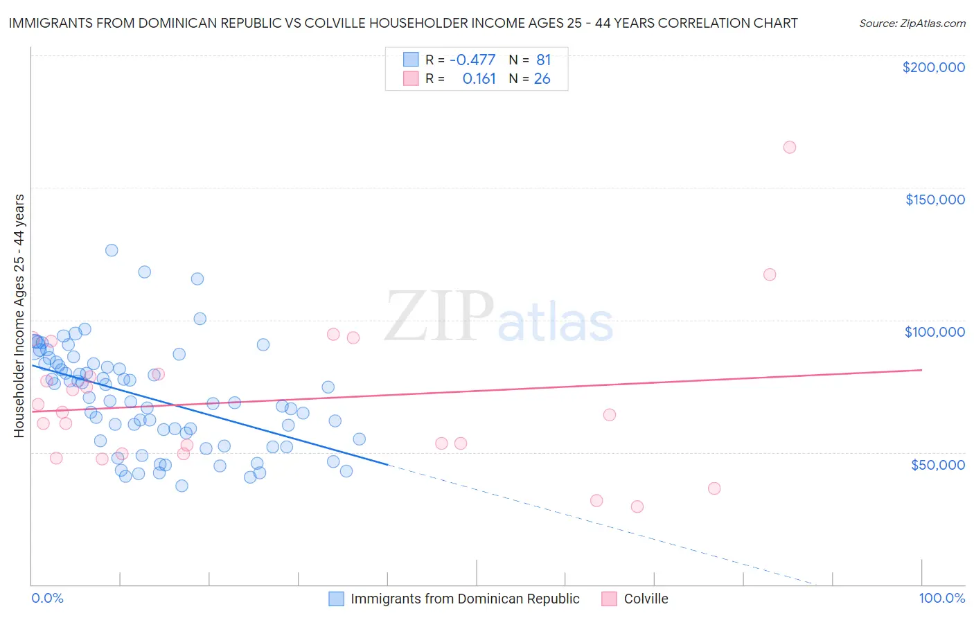 Immigrants from Dominican Republic vs Colville Householder Income Ages 25 - 44 years