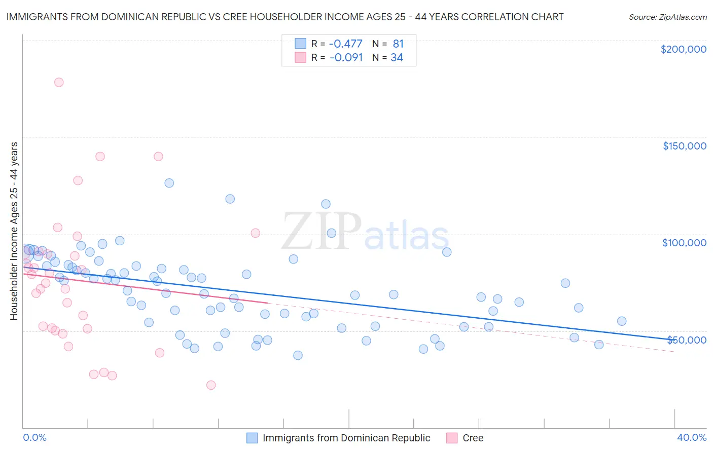 Immigrants from Dominican Republic vs Cree Householder Income Ages 25 - 44 years