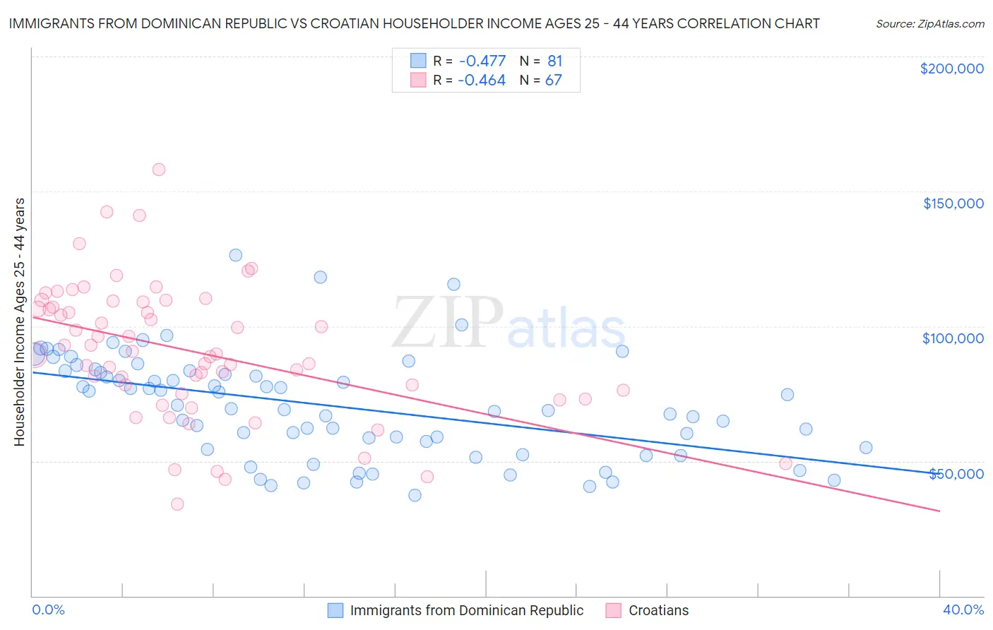 Immigrants from Dominican Republic vs Croatian Householder Income Ages 25 - 44 years