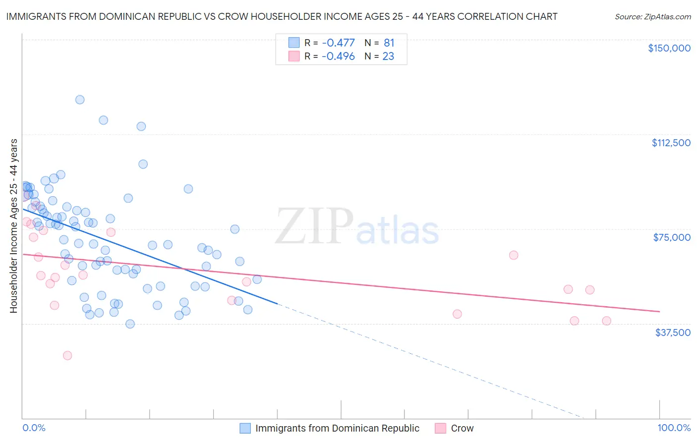 Immigrants from Dominican Republic vs Crow Householder Income Ages 25 - 44 years