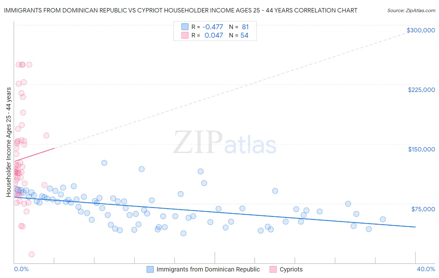 Immigrants from Dominican Republic vs Cypriot Householder Income Ages 25 - 44 years