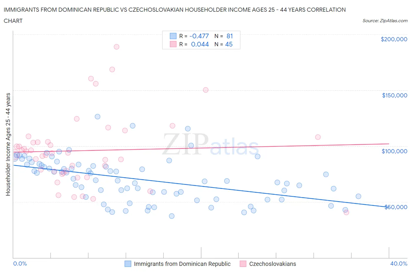 Immigrants from Dominican Republic vs Czechoslovakian Householder Income Ages 25 - 44 years