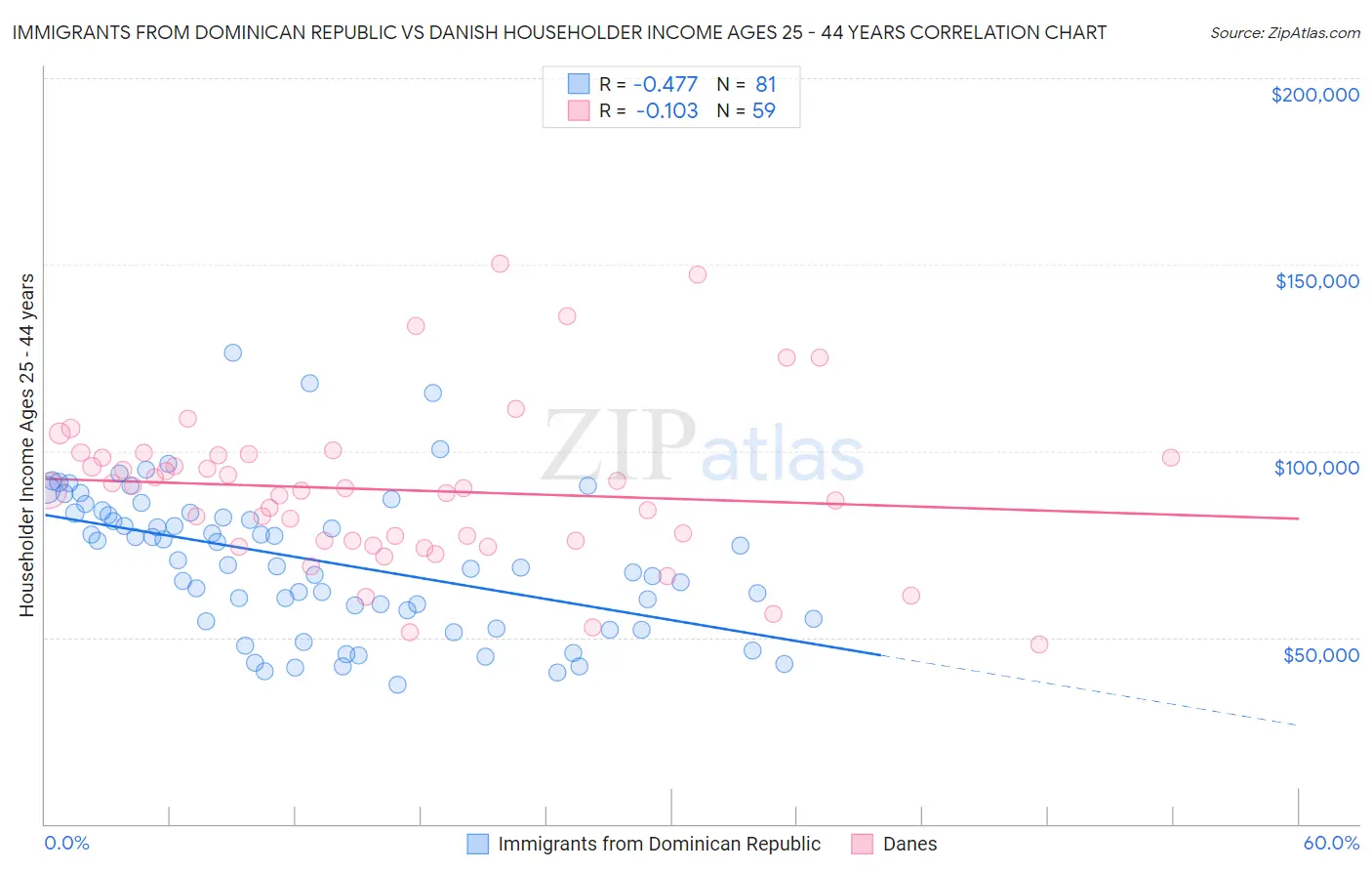 Immigrants from Dominican Republic vs Danish Householder Income Ages 25 - 44 years