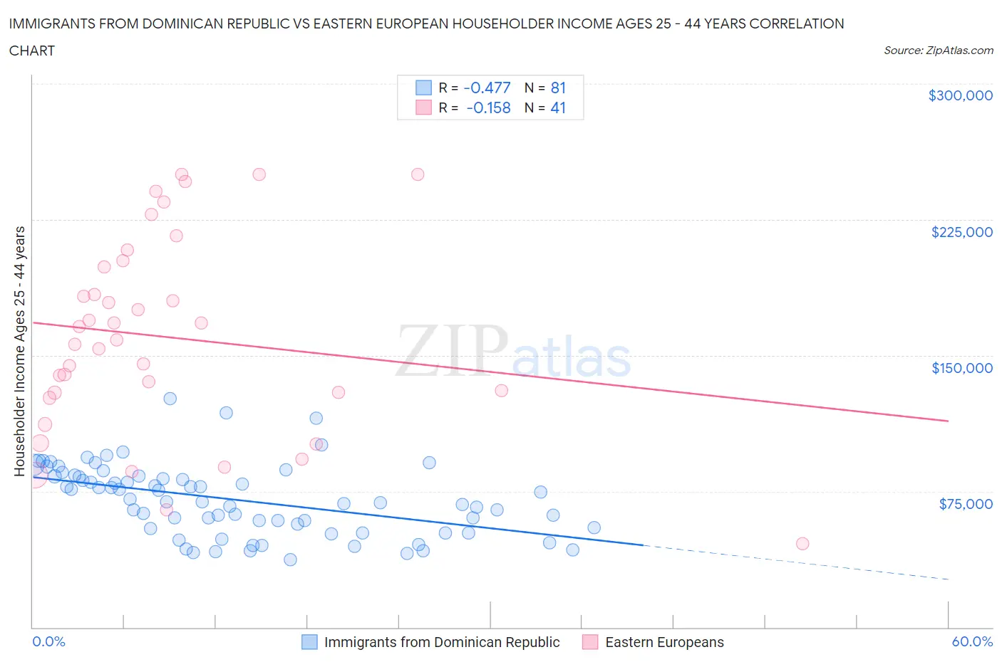 Immigrants from Dominican Republic vs Eastern European Householder Income Ages 25 - 44 years