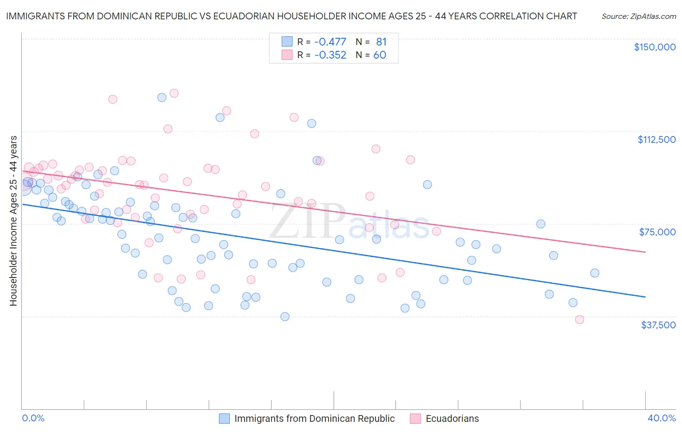 Immigrants from Dominican Republic vs Ecuadorian Householder Income Ages 25 - 44 years