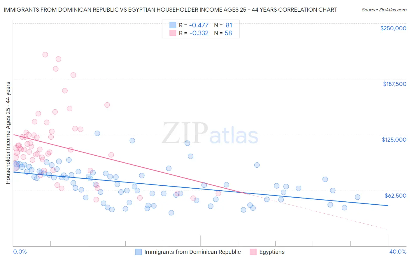 Immigrants from Dominican Republic vs Egyptian Householder Income Ages 25 - 44 years