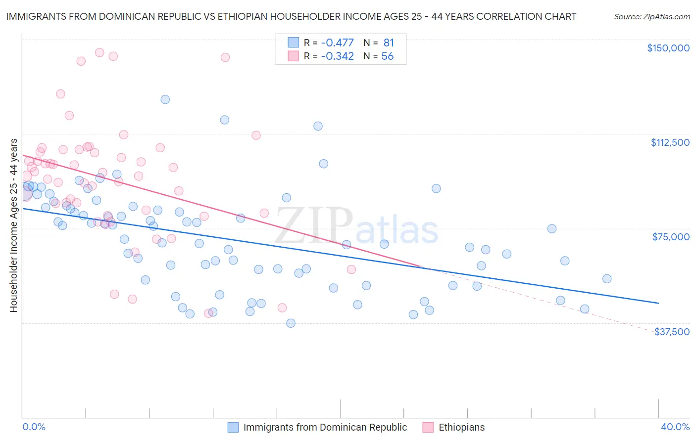 Immigrants from Dominican Republic vs Ethiopian Householder Income Ages 25 - 44 years