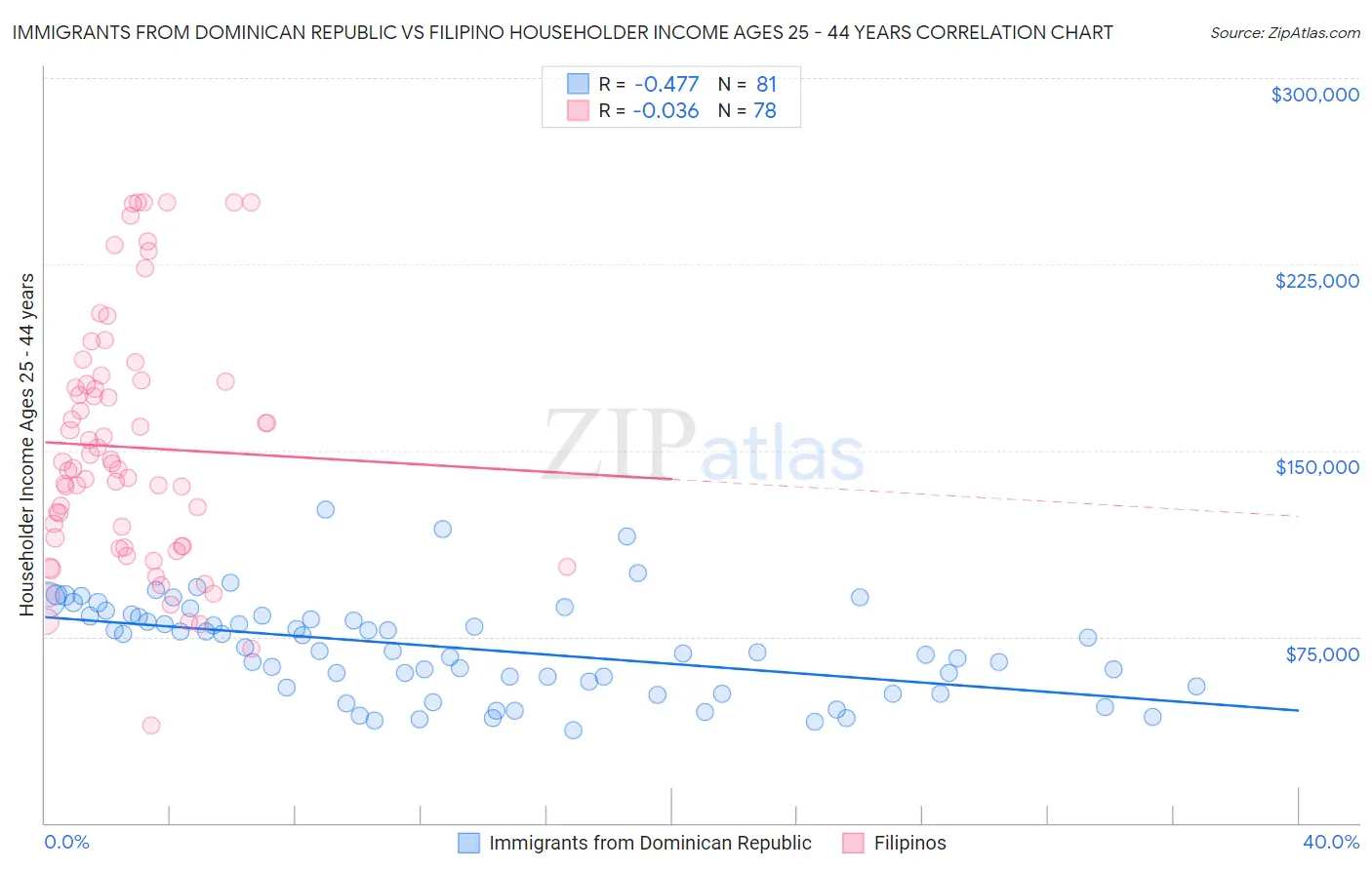 Immigrants from Dominican Republic vs Filipino Householder Income Ages 25 - 44 years