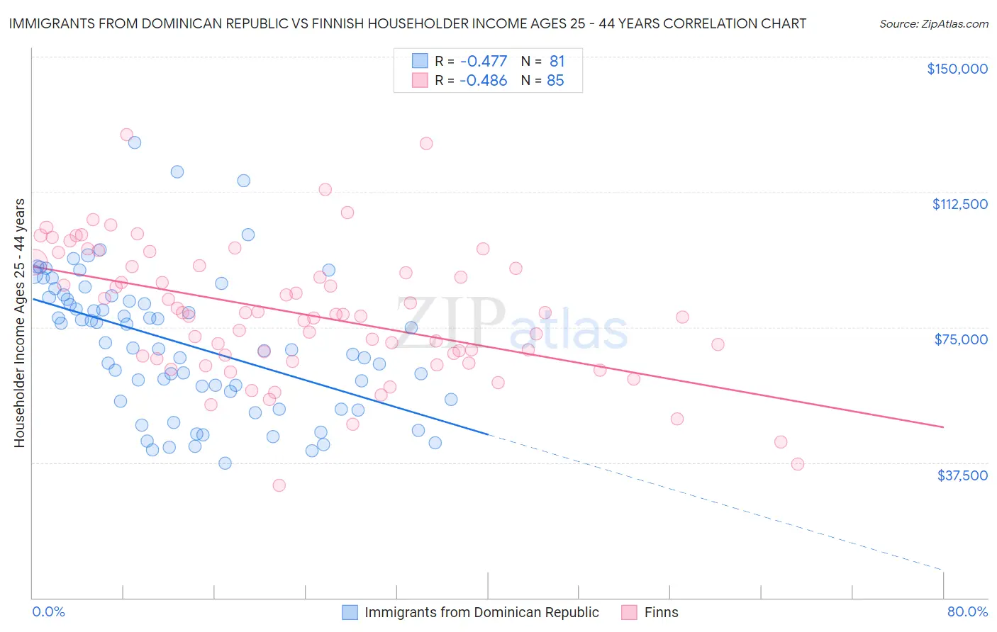 Immigrants from Dominican Republic vs Finnish Householder Income Ages 25 - 44 years