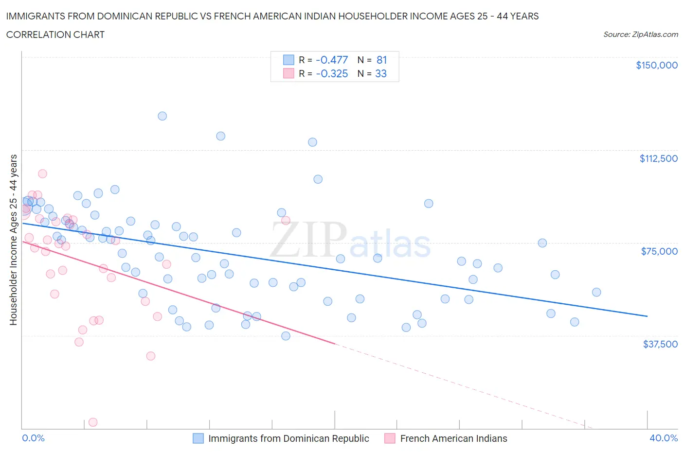 Immigrants from Dominican Republic vs French American Indian Householder Income Ages 25 - 44 years