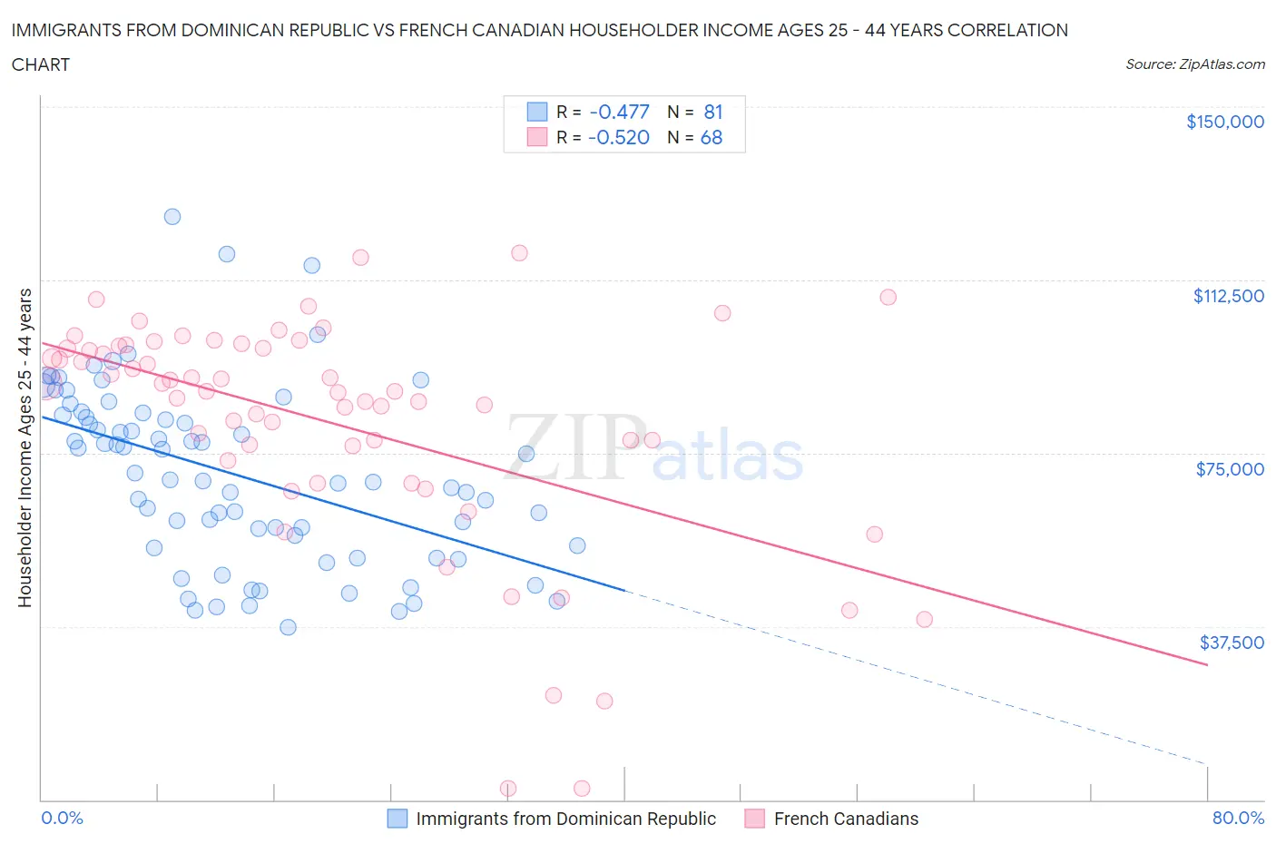 Immigrants from Dominican Republic vs French Canadian Householder Income Ages 25 - 44 years