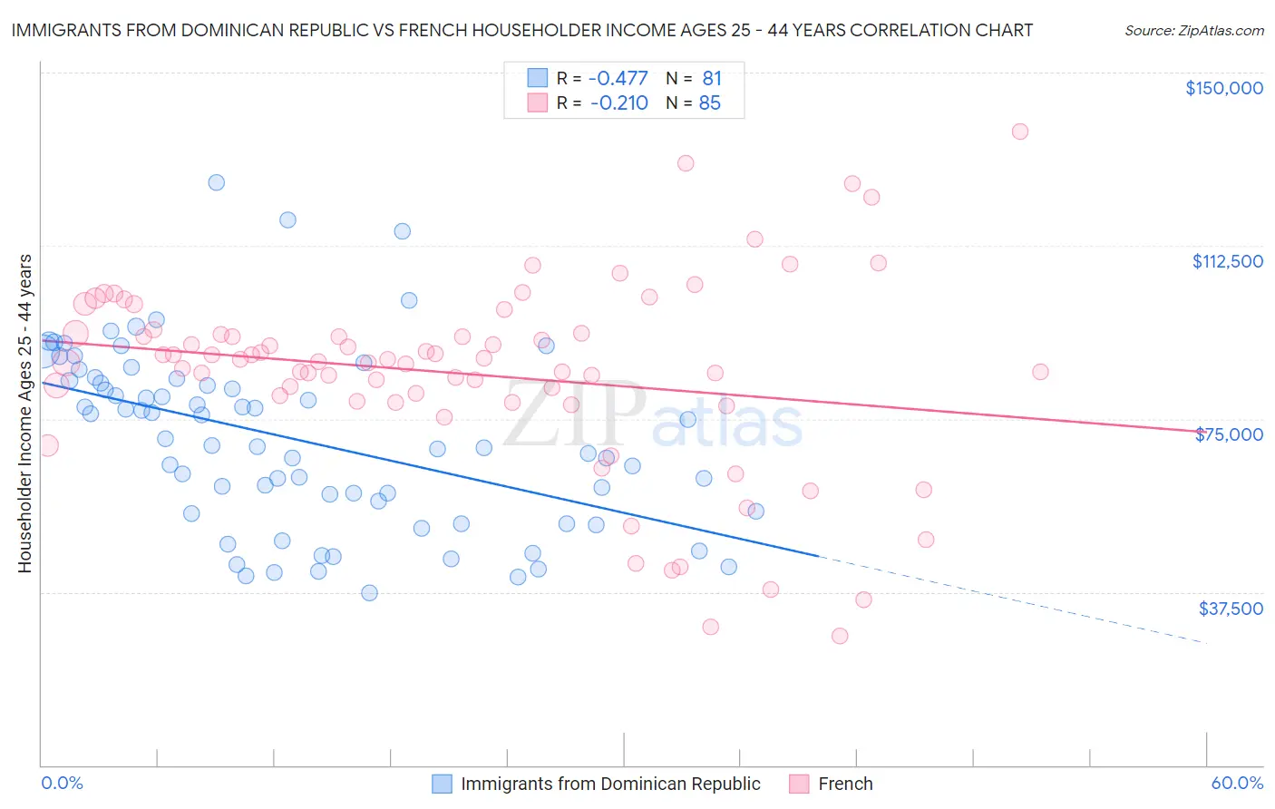 Immigrants from Dominican Republic vs French Householder Income Ages 25 - 44 years