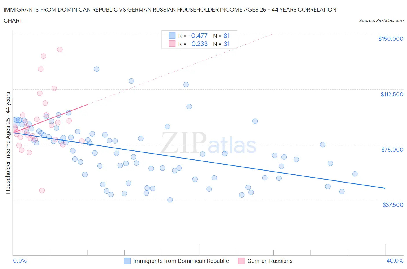 Immigrants from Dominican Republic vs German Russian Householder Income Ages 25 - 44 years