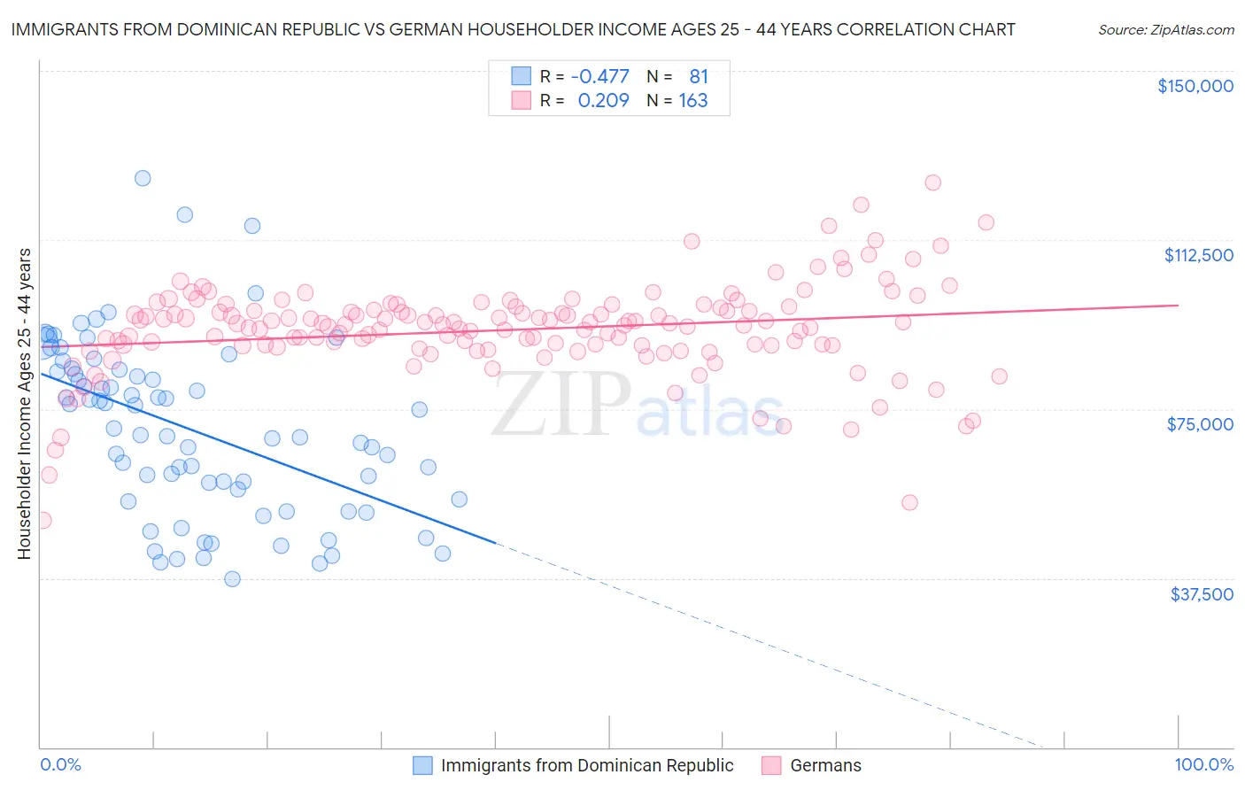 Immigrants from Dominican Republic vs German Householder Income Ages 25 - 44 years